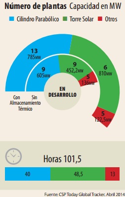 Los nuevos rumbos del almacenamiento térmico de energía de la CSP