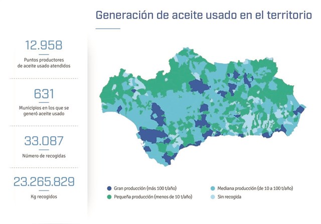 Andalucía aprovecha el 100% del aceite industrial recogido y consume el 12% del total nacional