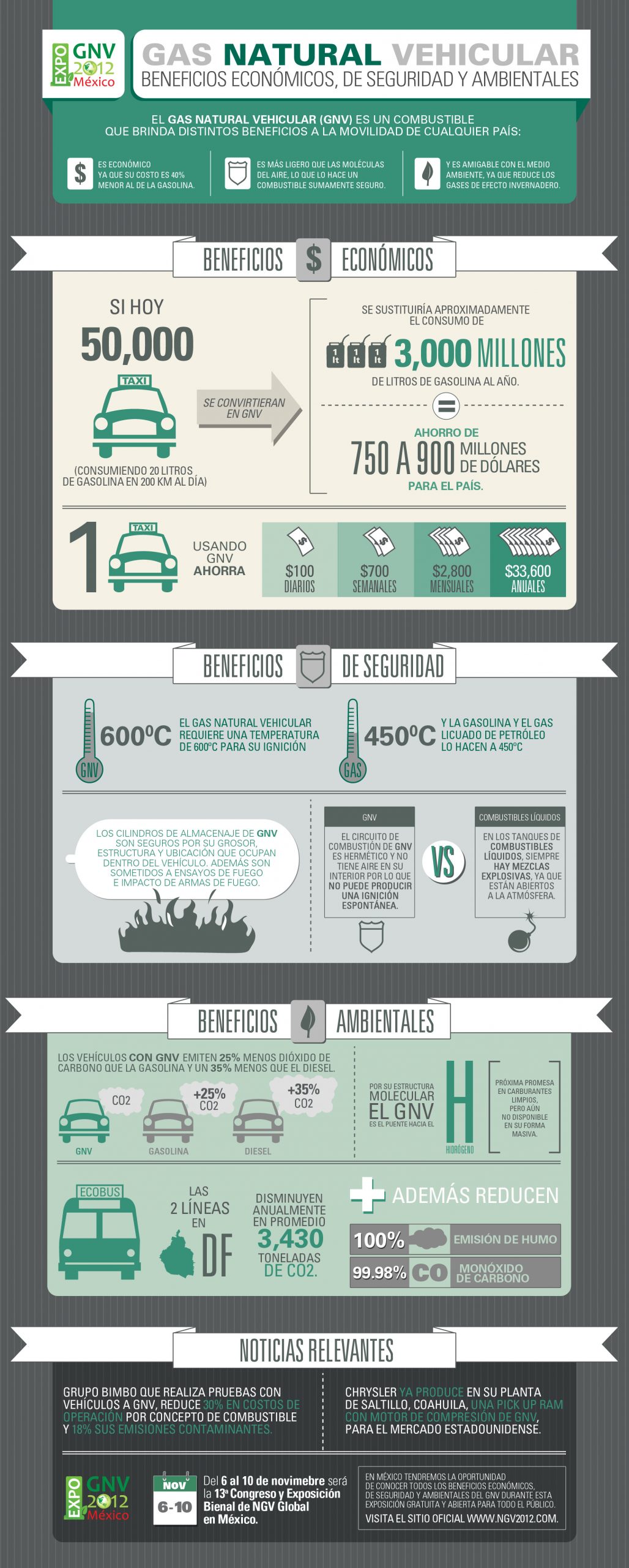 Ventajas y Beneficios del Gas Natural Vehicular para México