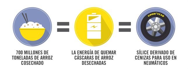 Cáscaras de arroz para fabricar neumáticos