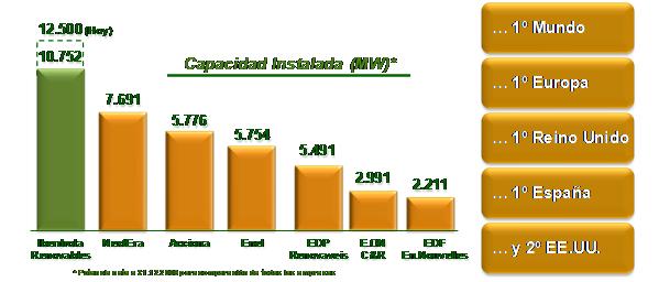 Iberdrola invertirá 400 millones de dólares en México entre 2011 y 2012 para ratificar su liderazgo eléctrico