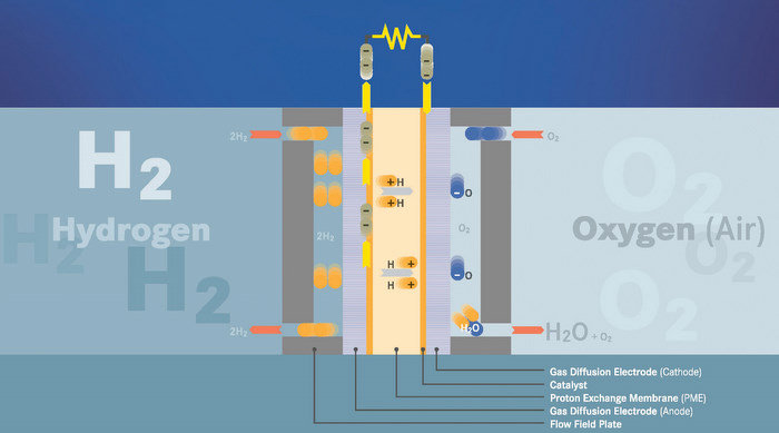 Tecnologías en procesos de hidrógeno y pilas de combustible