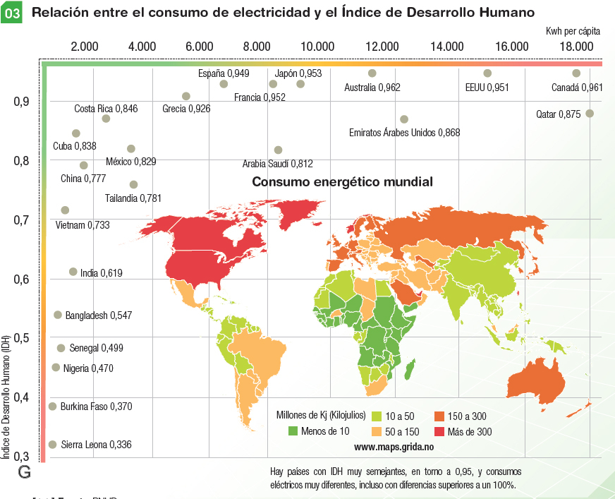 EEUU duplica el consumo energético de España per cápita a pesar de un desarrollo humano similar