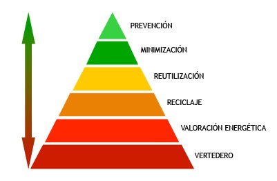 Diploma de Experto Universitario en Gestión de Residuos. Otorgado por la Universidad de Cádiz