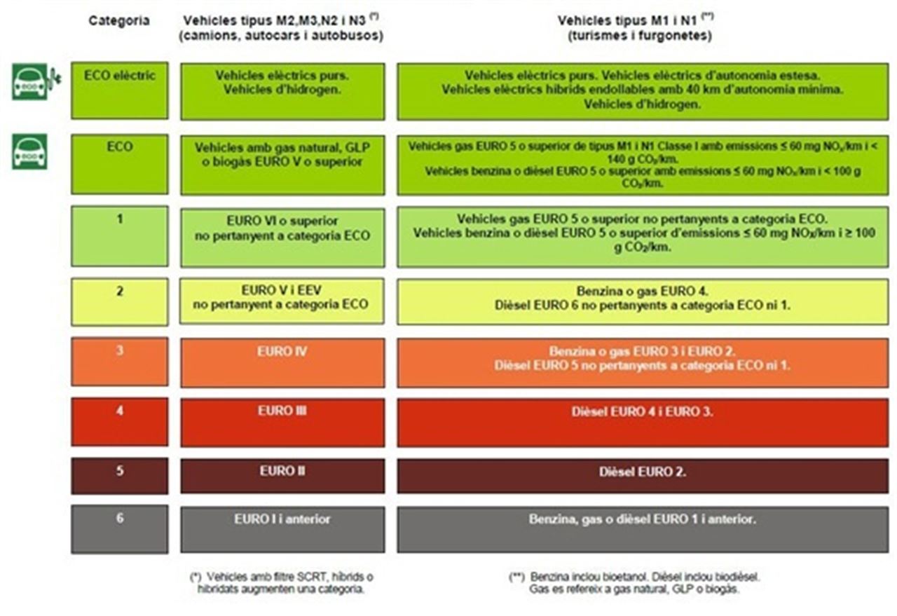 Catalunya prepara un etiquetaje de la contaminación de los vehículos