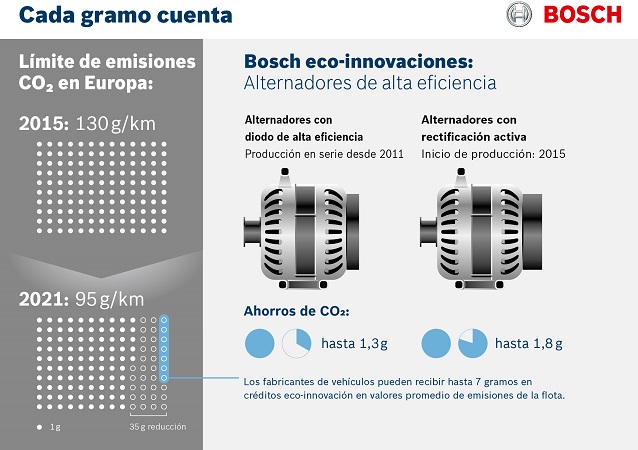 Tecnología de alternadores Eco-Innovaciones Bosch para que las flotas puedan cumplir los límites de emisiones de CO2