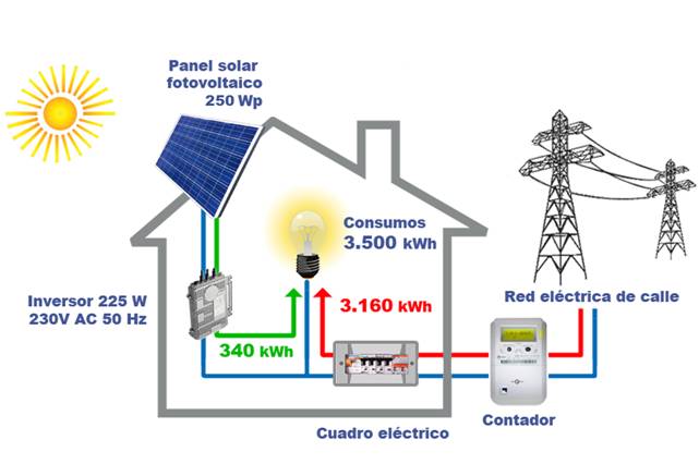 Energía Solar Fotovoltaica