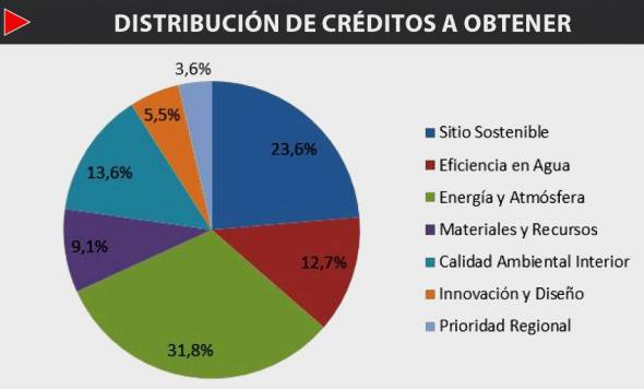 Certificación LEED O&amp;M marca tendencia para edificios existentes