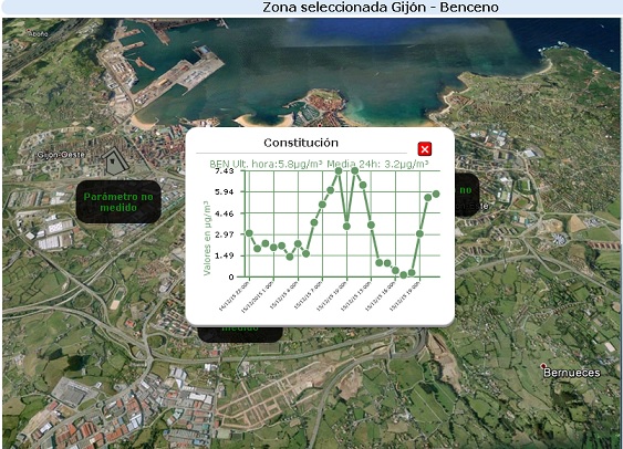 Ayer martes se volvió a disparar la contaminación en Gijón con otro pico de benceno