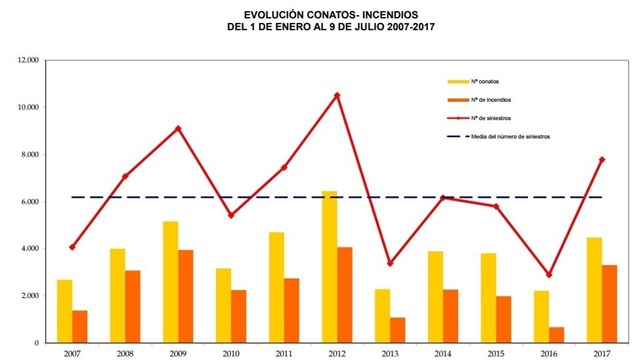 El fuego ha arrasado casi 56.000 hectáreas en lo que va de año