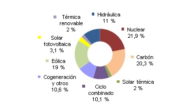 La termosolar