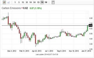 La nueva votación sobre el backloading impulsa el precio del EUA por encima de los 6