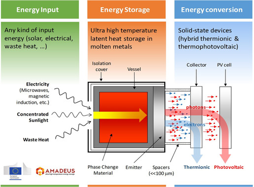 Cómo almacenar energía en silicio fundido
