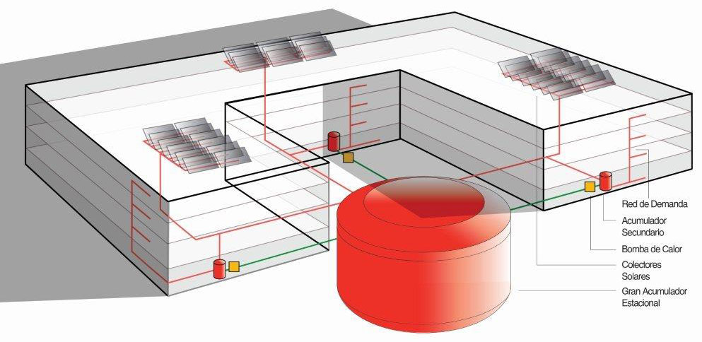 SCACS: Sistema de aportación de Calefacción y Agua Caliente Sanitaria en edificios de viviendas mediante acumulador solar estacional y bombas de calor