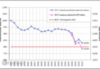 E.U. beats Kyoto target ahead of deadline