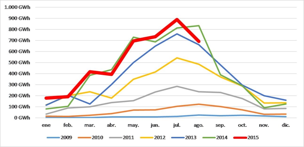 Récord de récords en la producción de la termosolar