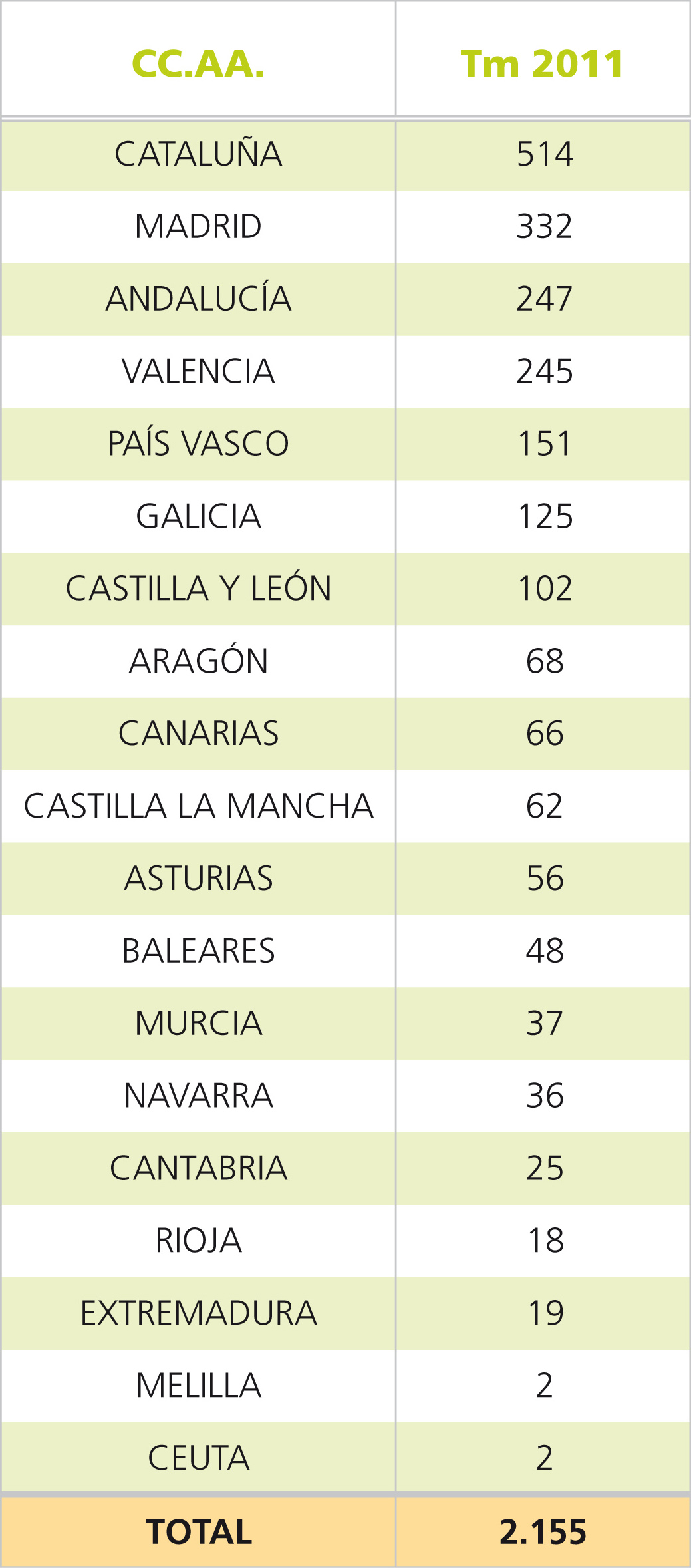 AMBILAMP incrementa en un 14% el volumen de lámparas recicladas con respecto a 2010