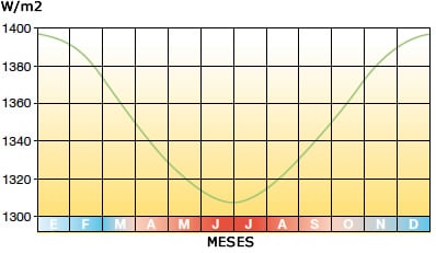 Conceptos fundamentales sobre energía solar fotovoltaica