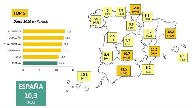 Cada español recicló 10