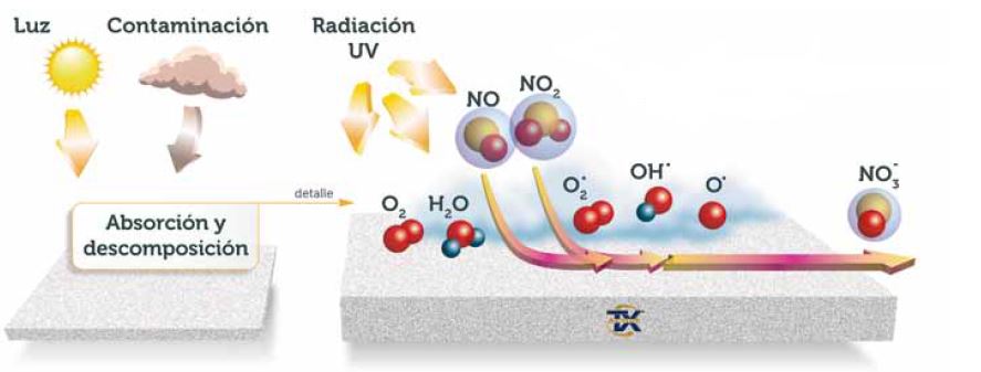 FYM Italcementi-Group elegida por el Instituto de Ciencias de la Construcción Eduardo Torroja para una prueba piloto contra la contaminación del aire en Madrid
