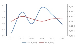 Las previsiones aumentan el precio del CO2 un 26%