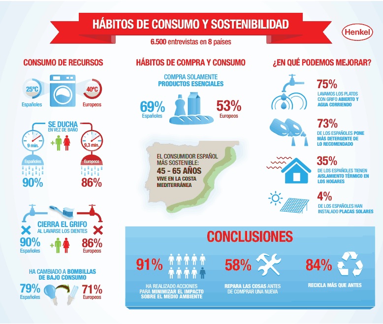 Cuatro de cada cinco españoles reciclan más que antes y tratan de generar menos residuos
