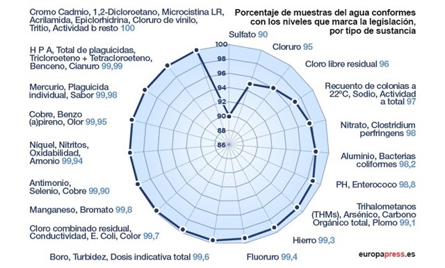 Qué agua se bebe en España