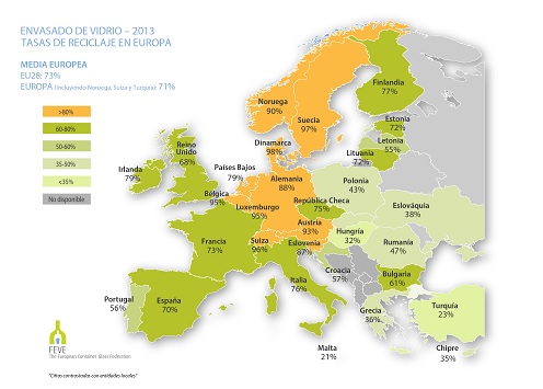 El 73% del vidrio de Europa se recicla