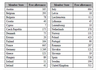 La comisión europea marca el 6 de diciembre como fecha límite para realizar la entrega de derechos gratuitos del PNA III