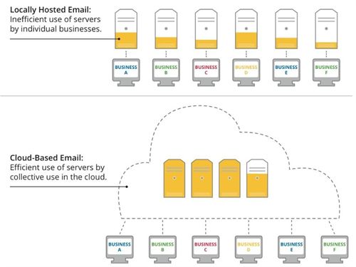 Google reduce las emisiones de CO2 gracias a la nube