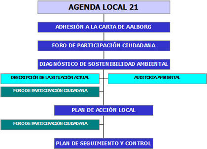 Agenda local 21 Euskadi