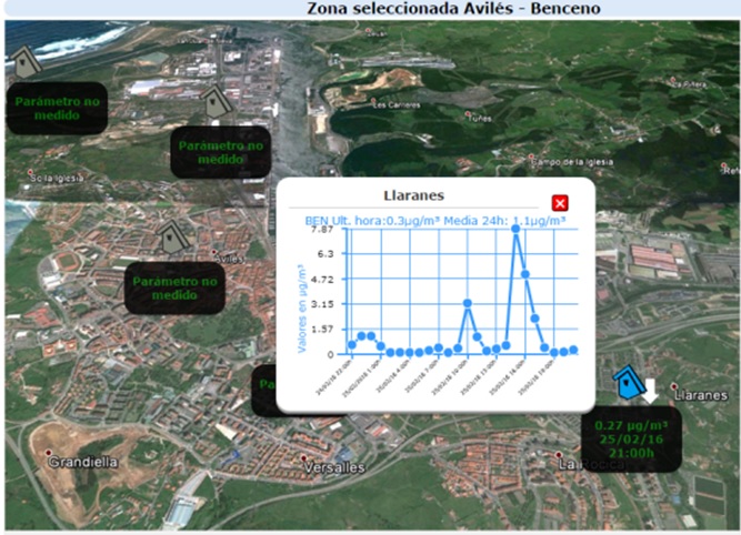 Asturias. Incluso con temporal se disparo el benceno y el azufre en la comarca de Avilés