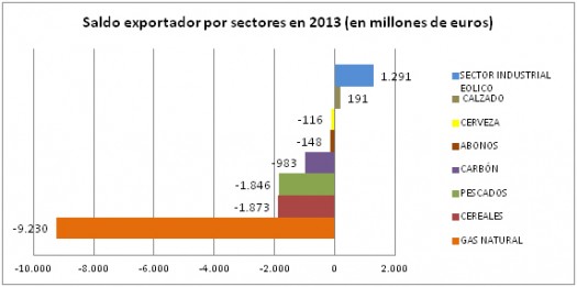 Las exportaciones del sector eólico español aumentaron un 15