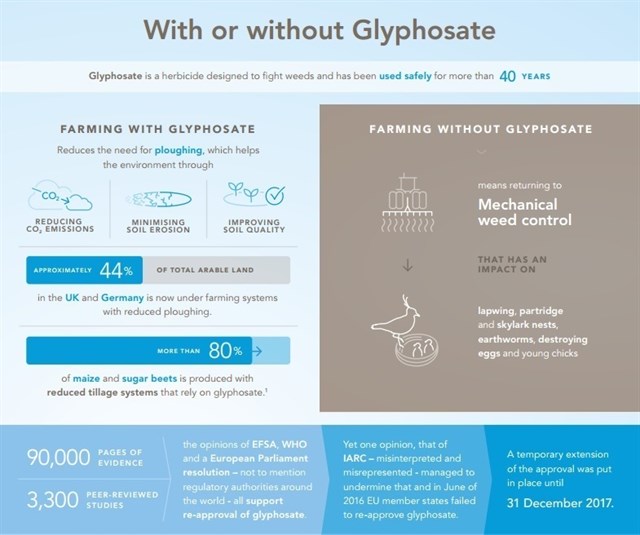 El sector fitosanitario celebra que "ha prevalecido la ciencia" tras descartar la ECHA que el glifosato sea cancerígeno