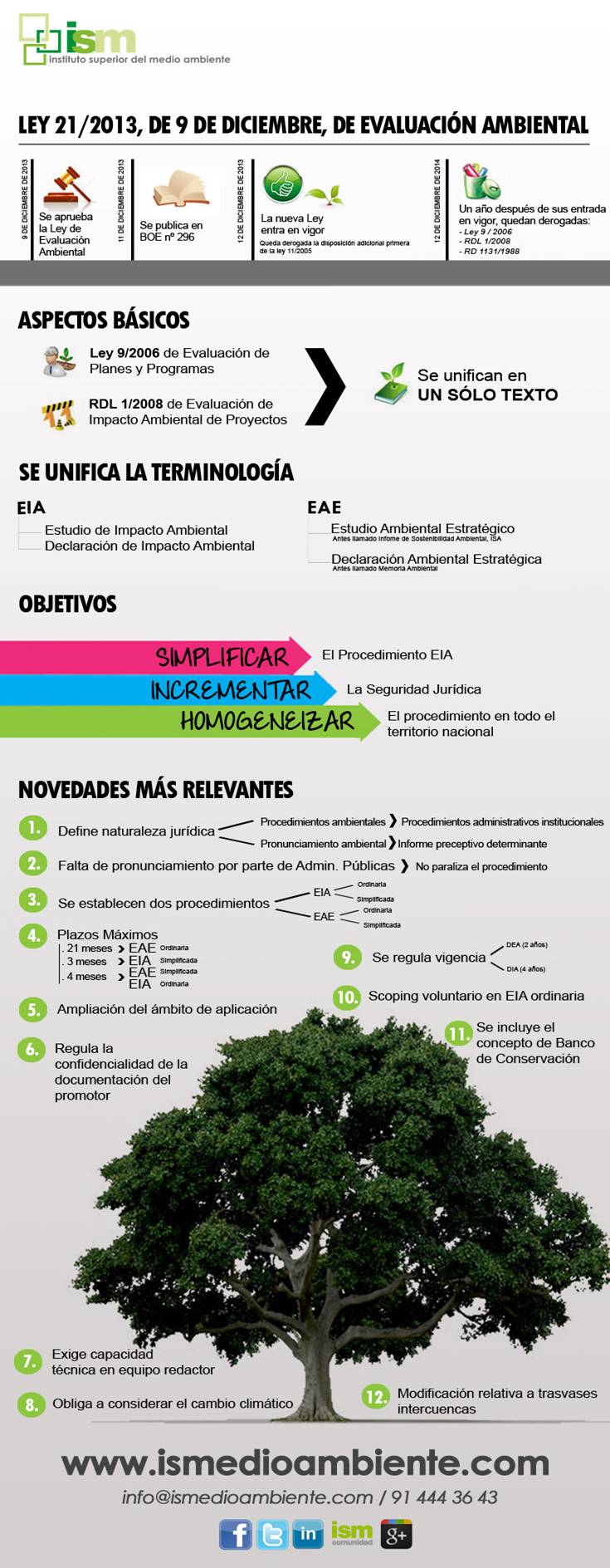 Infografía: Ley 21/2013