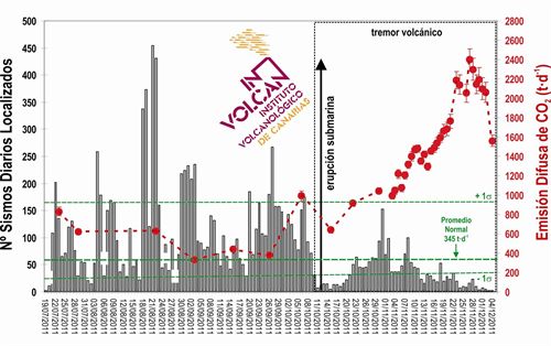 La emisión de CO2 en El Hierro se mantiene a la baja