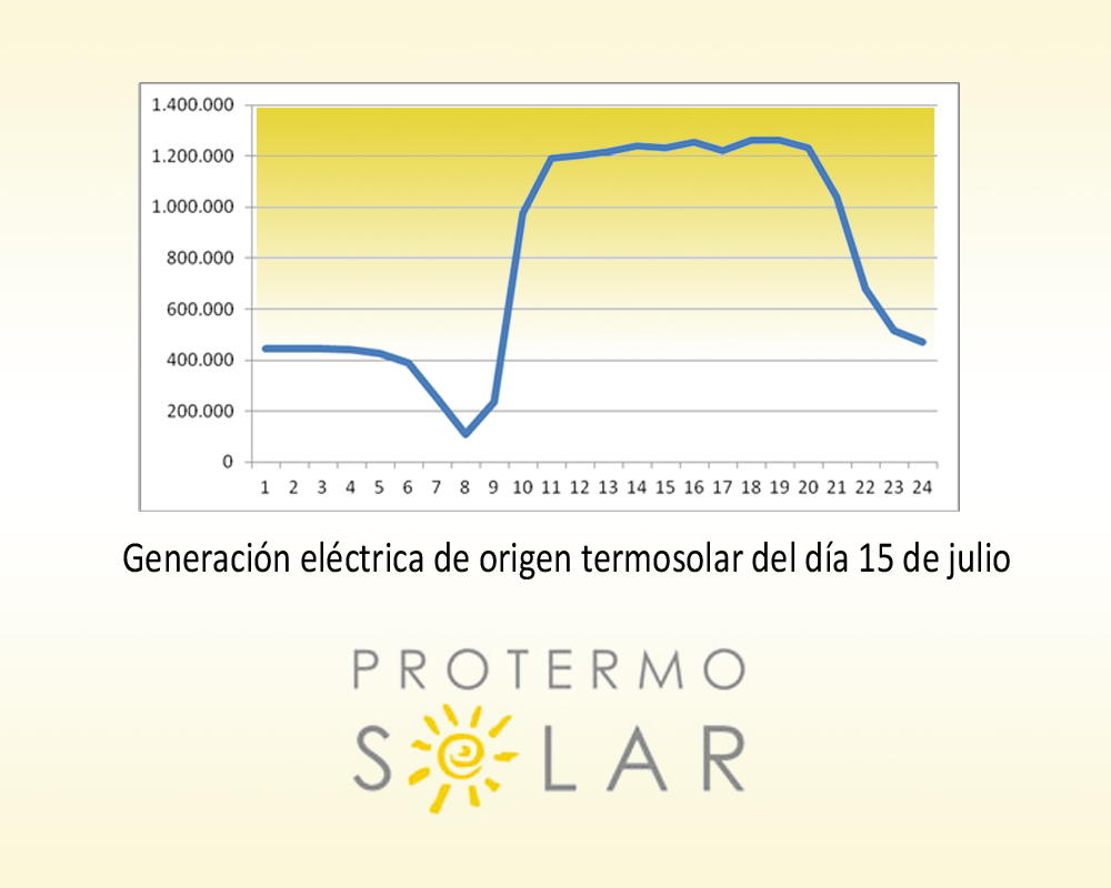 La termosolar bate récords