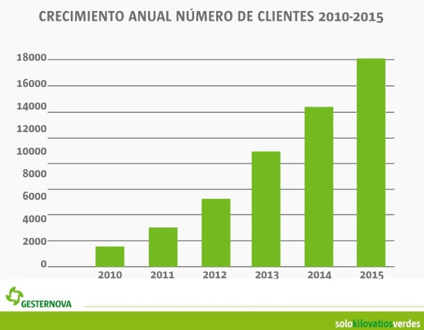 El imparable ascenso de Gesternova
