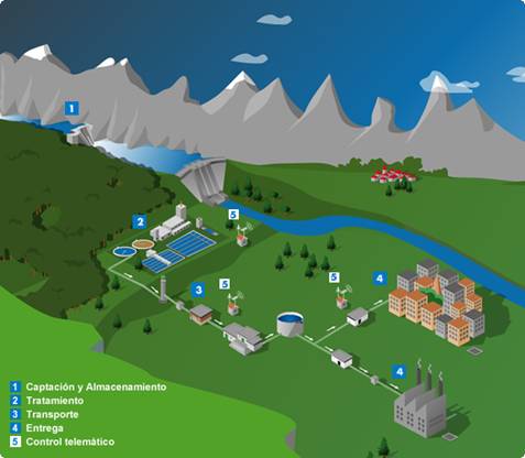Experto en sistemas de abastecimiento de agua potable
