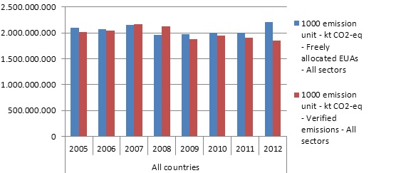 La proximidad del periodo de entregas impulsa el precio del CO2 hasta 5