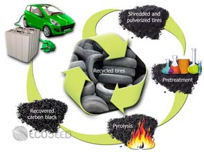 Waste tires produce better anode for lithium-ion batteries