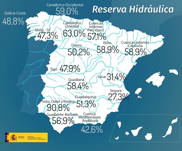 La reserva hidráulica española se encuentra al 51