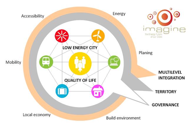 Cataluña. Figueres quiere ser una low energy city