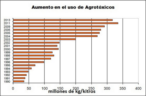 Aumento del uso de agrotóxicos en Argentina