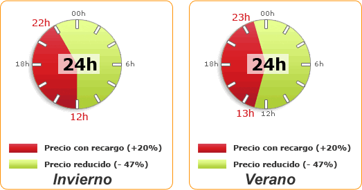 Optar por una tarifa de discriminación horaria es una ‘gran idea’