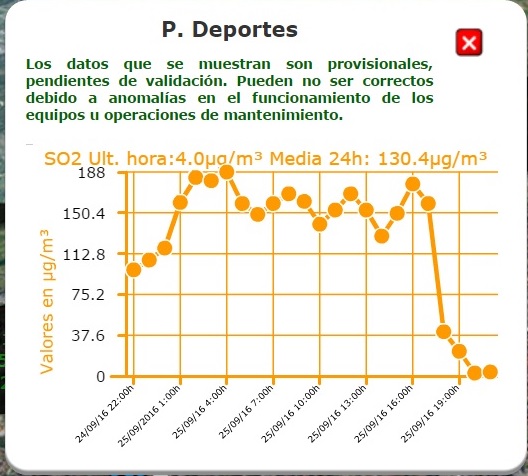 fin de semana horrible de contaminación en Oviedo que continua hoy