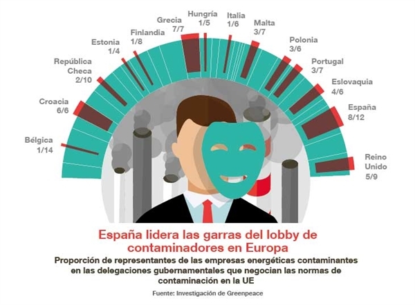 España ‘lidera’ el incomestible lobby energético en Europa