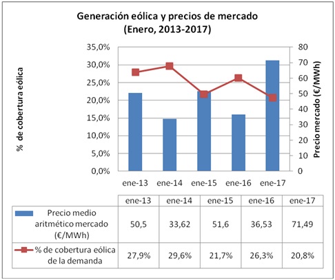 Cae la producción de energía eólica en un 14