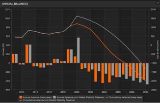 El CO2 recupera el espacio perdido por la venta masiva de la semana pasada