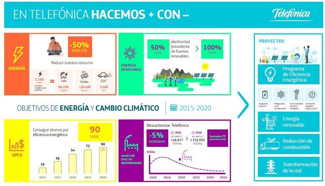La mitad de la electricidad que usará Telefónica en 2020 procederá de energías renovables